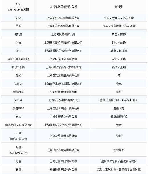 第一批第二批上海市沉点商标；っ5