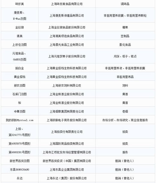 第一批第二批上海市沉点商标；っ8